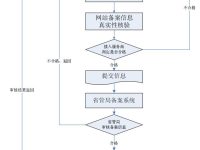 网站备案流程图例
