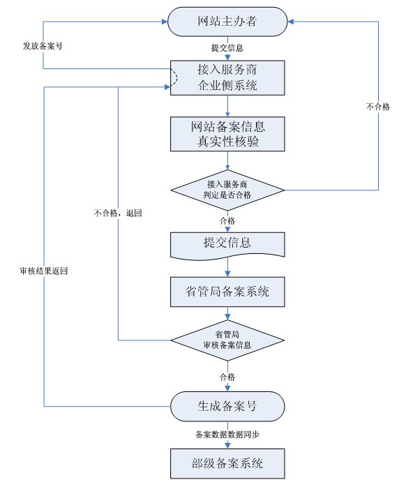 网站备案流程图例